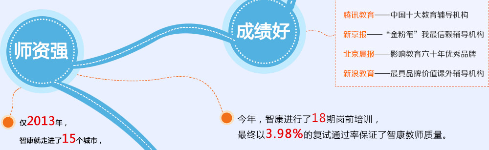 智康1對1師資強(qiáng)，成績好，是家長和學(xué)生的放心之選。